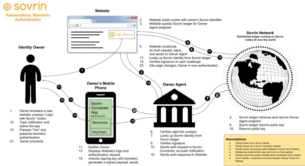 Digital Identities – an distributed approach